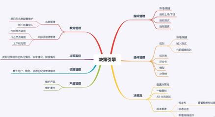 如何從0到1規(guī)劃和設計風控決策引擎